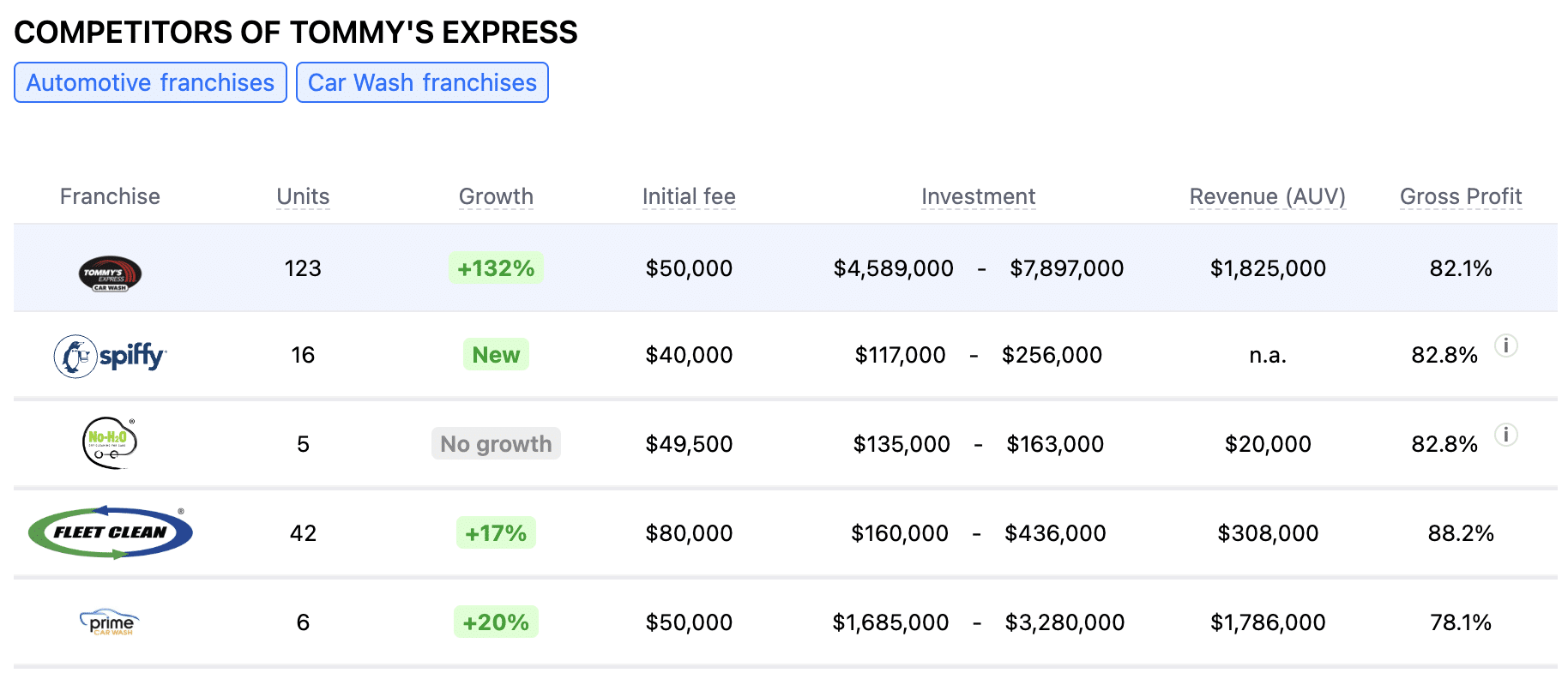 Tommy's Express franchise competitors